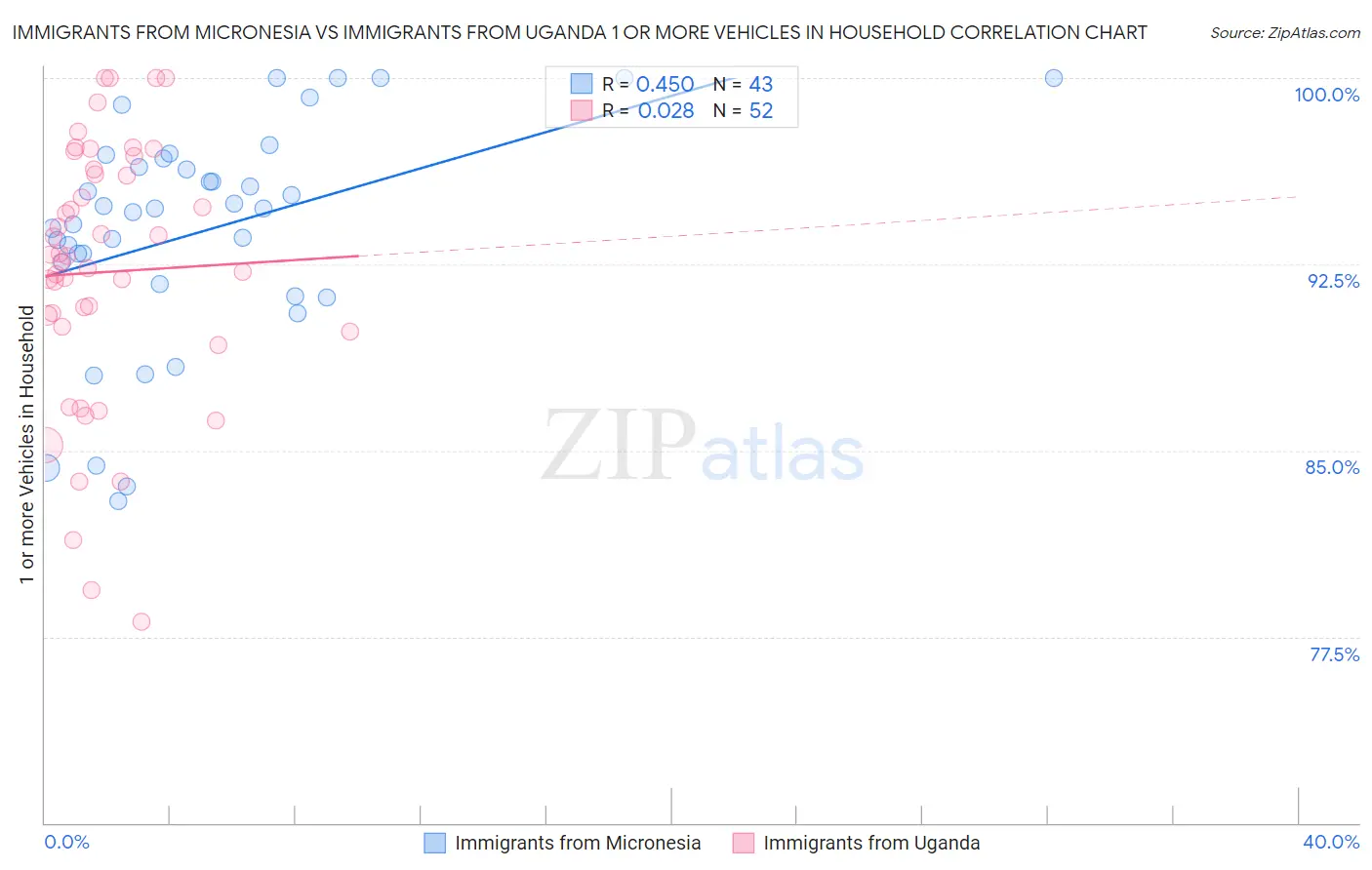Immigrants from Micronesia vs Immigrants from Uganda 1 or more Vehicles in Household