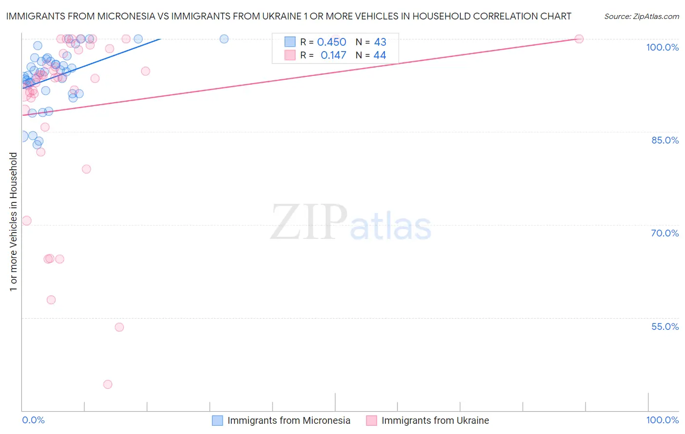 Immigrants from Micronesia vs Immigrants from Ukraine 1 or more Vehicles in Household