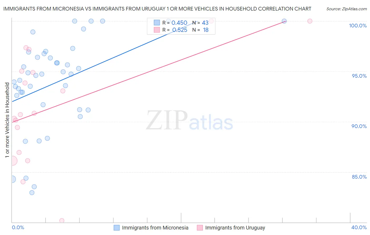 Immigrants from Micronesia vs Immigrants from Uruguay 1 or more Vehicles in Household