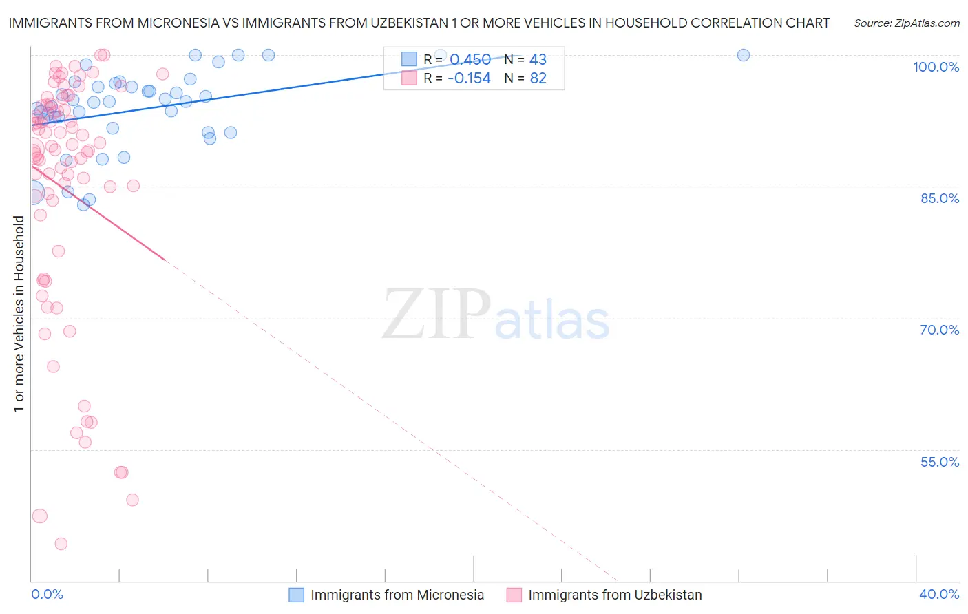 Immigrants from Micronesia vs Immigrants from Uzbekistan 1 or more Vehicles in Household