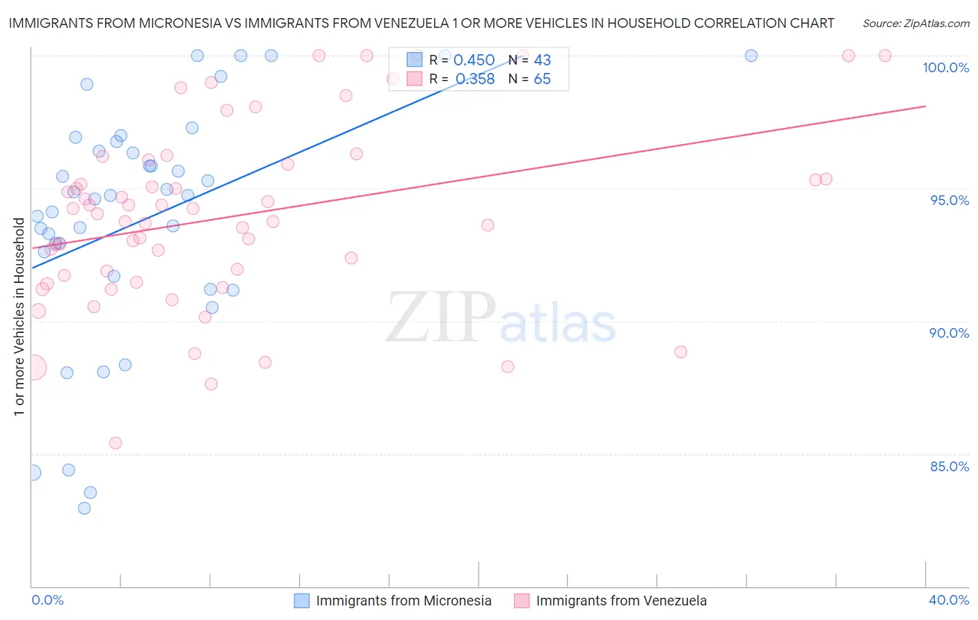 Immigrants from Micronesia vs Immigrants from Venezuela 1 or more Vehicles in Household