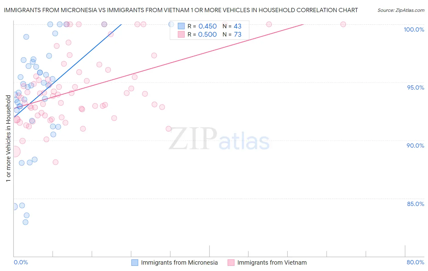 Immigrants from Micronesia vs Immigrants from Vietnam 1 or more Vehicles in Household