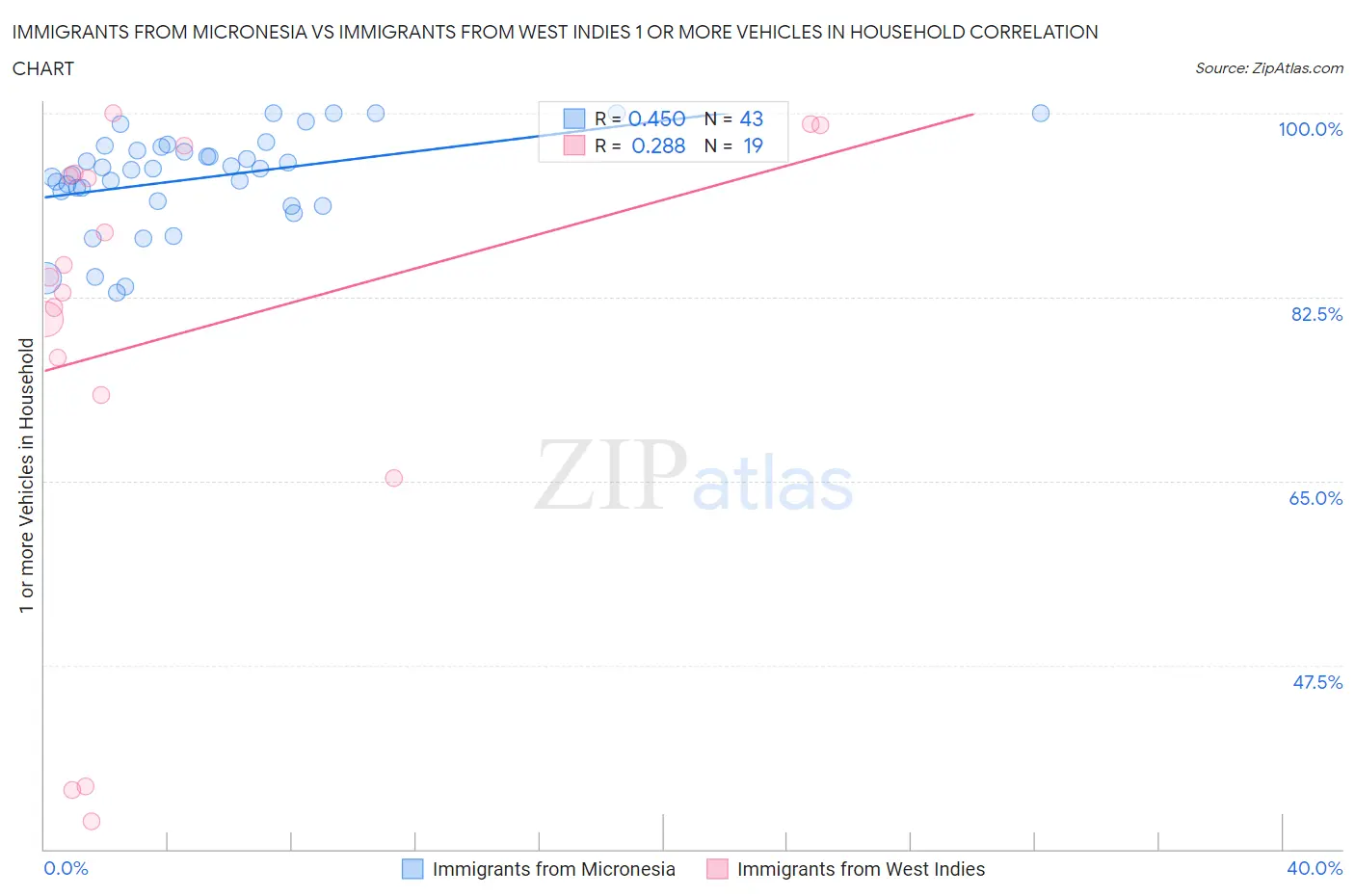 Immigrants from Micronesia vs Immigrants from West Indies 1 or more Vehicles in Household