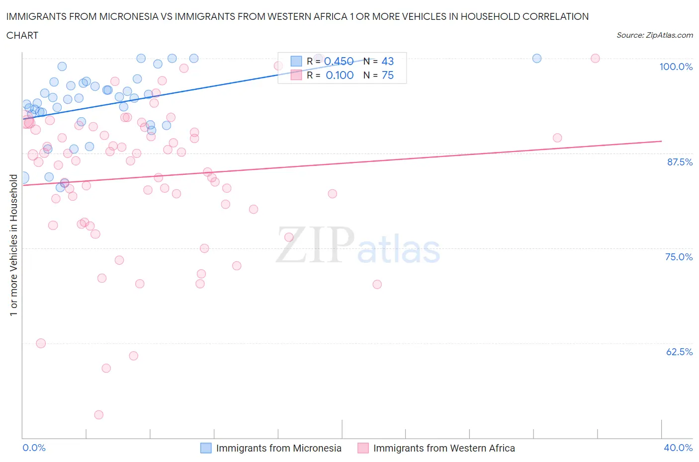 Immigrants from Micronesia vs Immigrants from Western Africa 1 or more Vehicles in Household