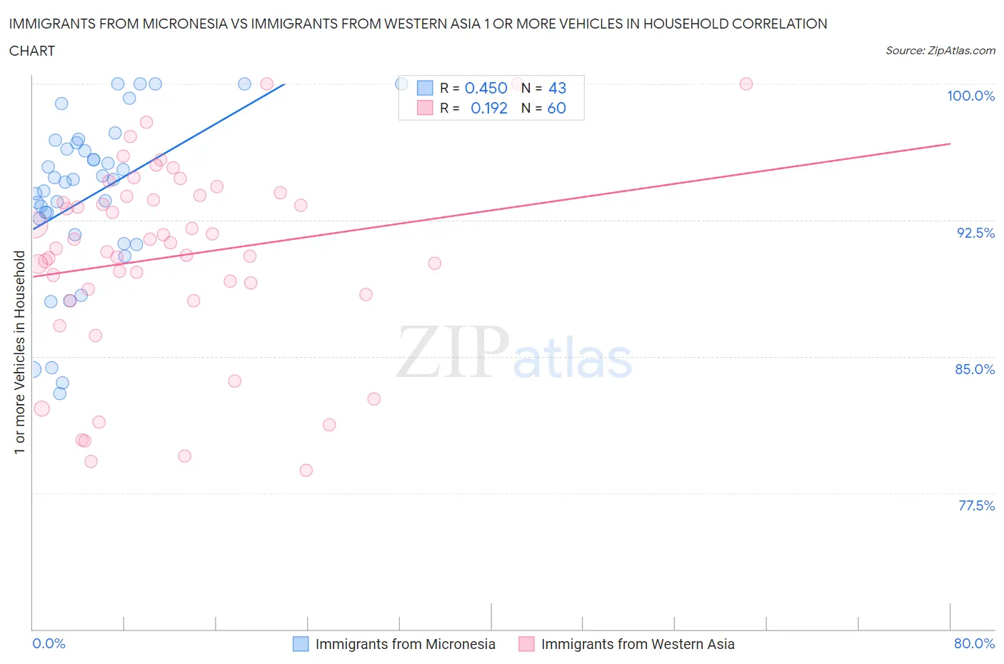 Immigrants from Micronesia vs Immigrants from Western Asia 1 or more Vehicles in Household