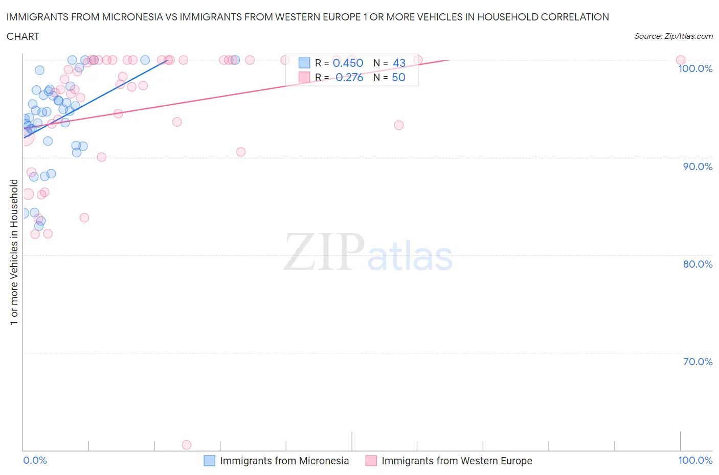 Immigrants from Micronesia vs Immigrants from Western Europe 1 or more Vehicles in Household