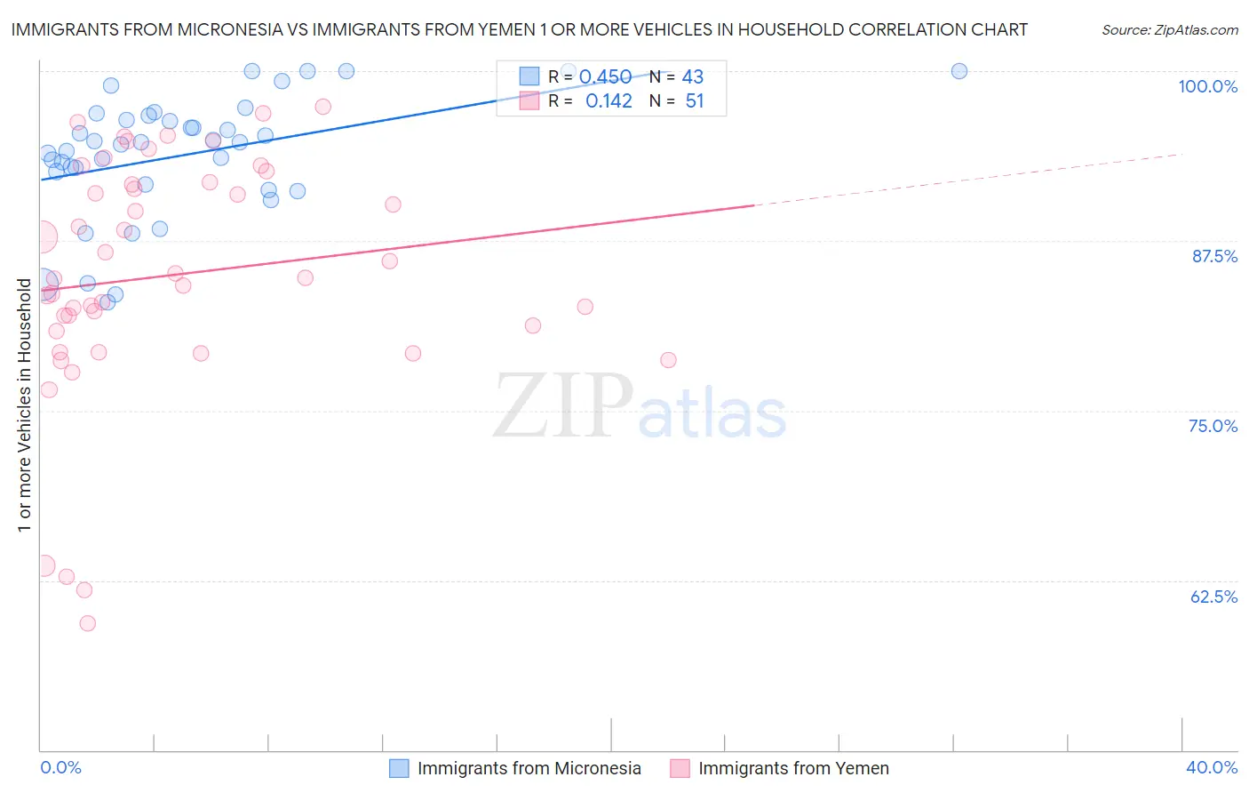 Immigrants from Micronesia vs Immigrants from Yemen 1 or more Vehicles in Household