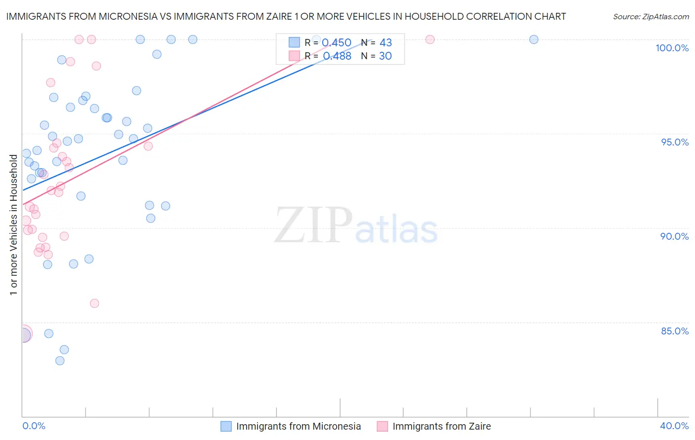 Immigrants from Micronesia vs Immigrants from Zaire 1 or more Vehicles in Household