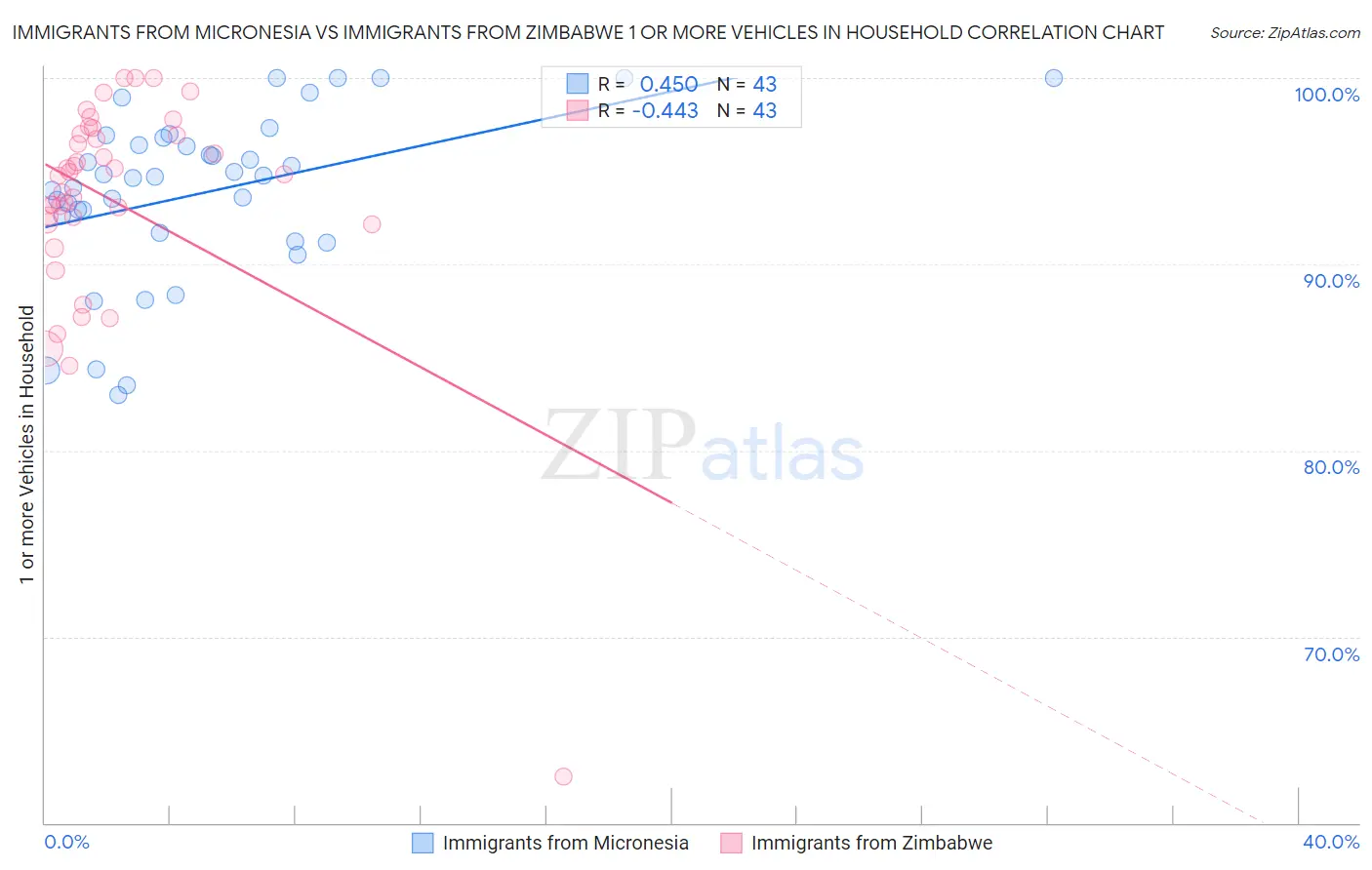 Immigrants from Micronesia vs Immigrants from Zimbabwe 1 or more Vehicles in Household