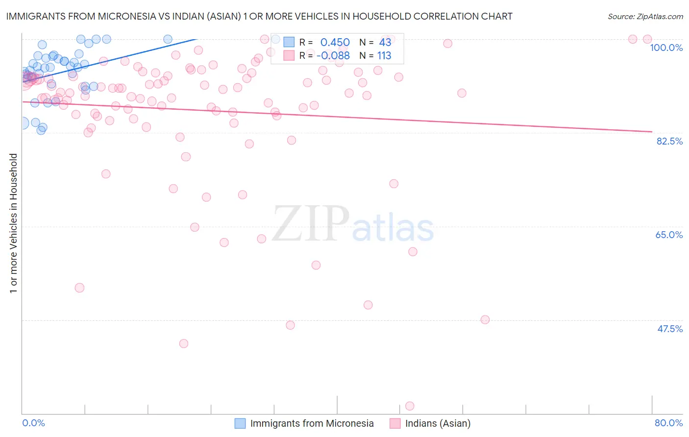 Immigrants from Micronesia vs Indian (Asian) 1 or more Vehicles in Household