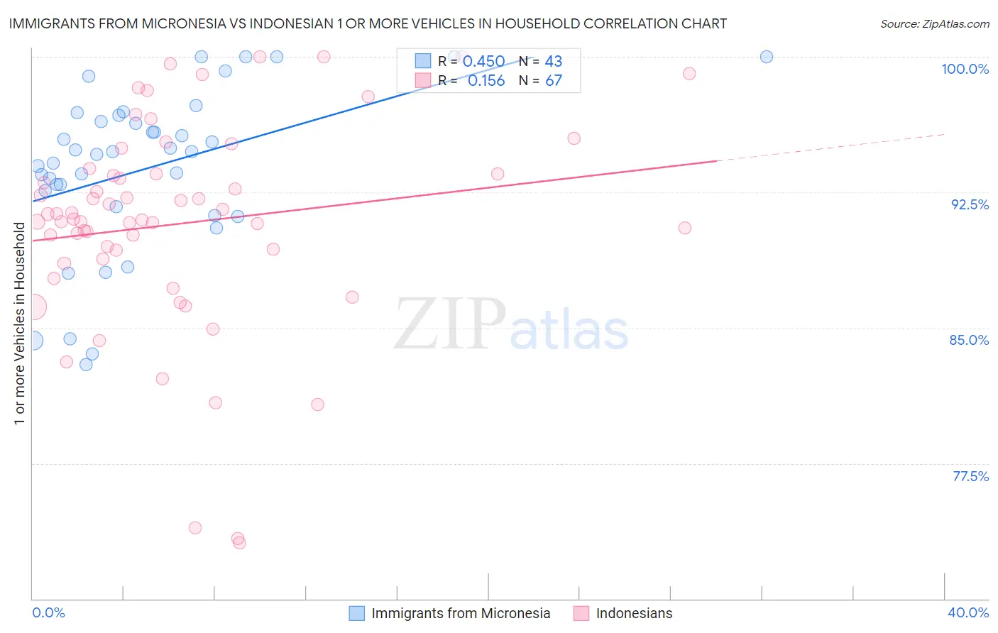 Immigrants from Micronesia vs Indonesian 1 or more Vehicles in Household