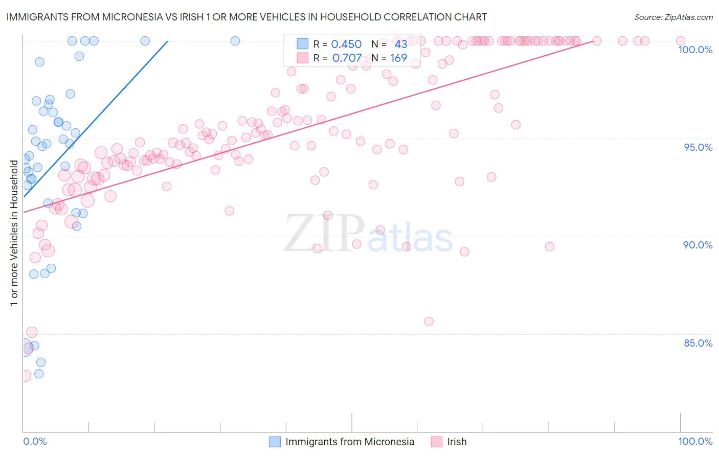 Immigrants from Micronesia vs Irish 1 or more Vehicles in Household