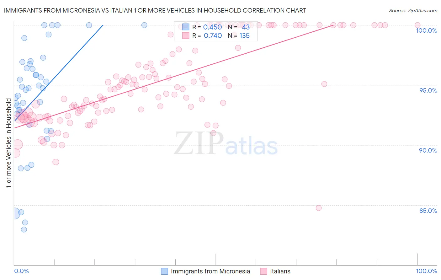 Immigrants from Micronesia vs Italian 1 or more Vehicles in Household