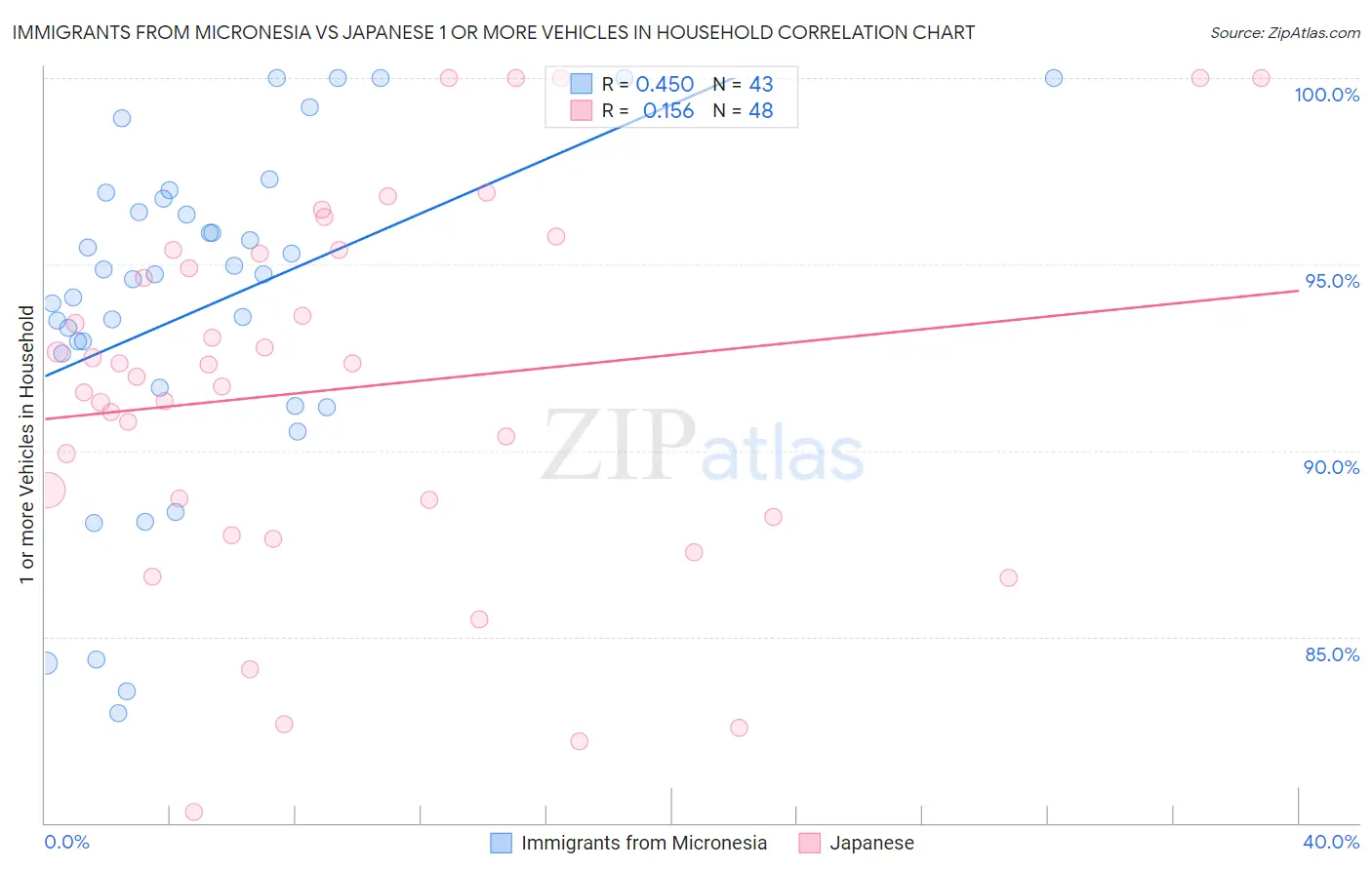 Immigrants from Micronesia vs Japanese 1 or more Vehicles in Household