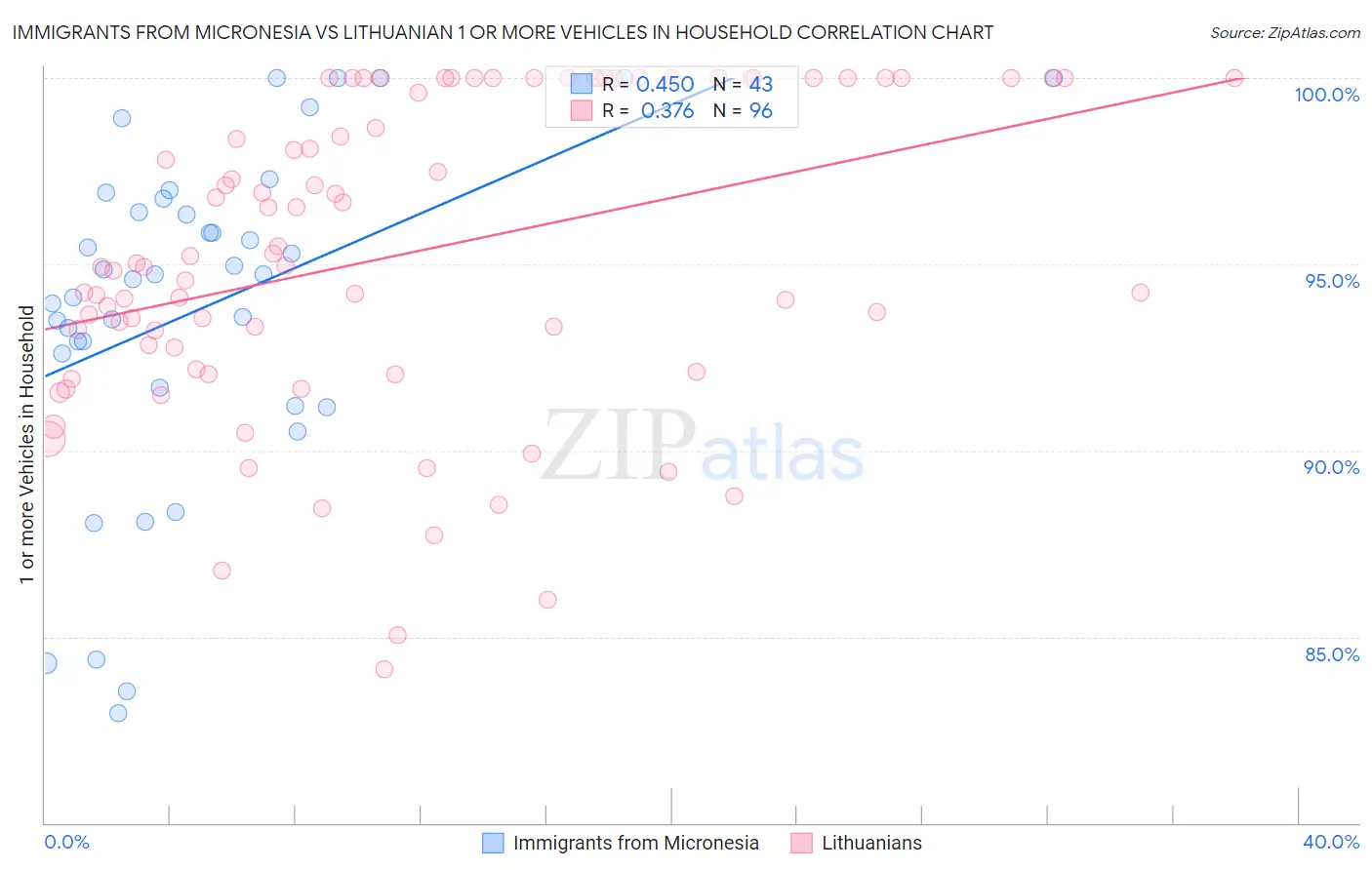 Immigrants from Micronesia vs Lithuanian 1 or more Vehicles in Household