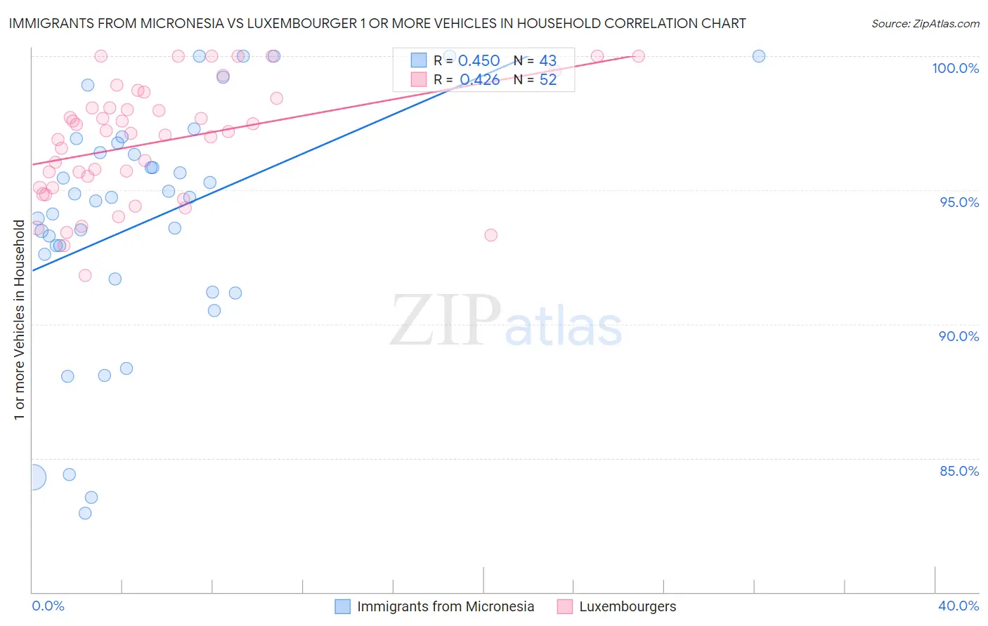 Immigrants from Micronesia vs Luxembourger 1 or more Vehicles in Household