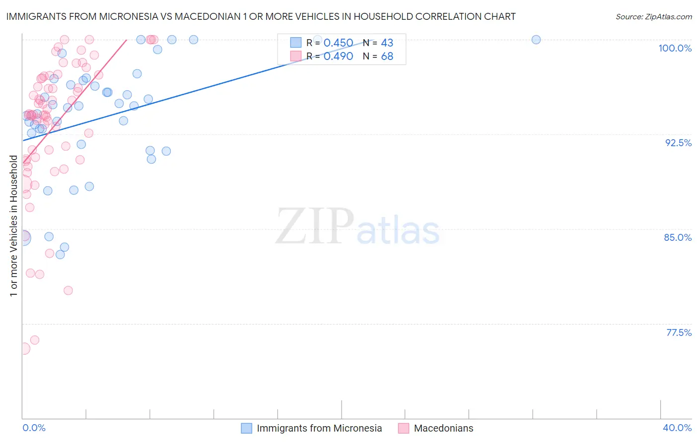 Immigrants from Micronesia vs Macedonian 1 or more Vehicles in Household
