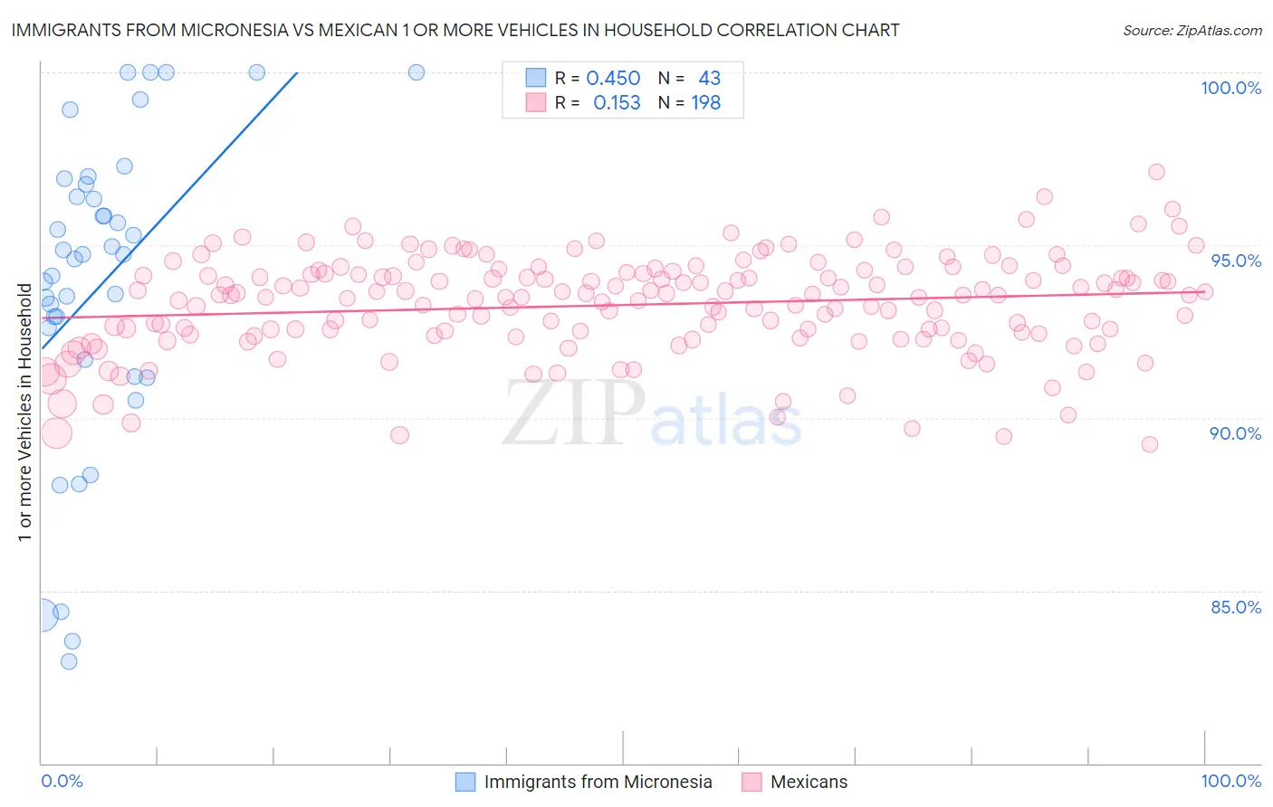 Immigrants from Micronesia vs Mexican 1 or more Vehicles in Household