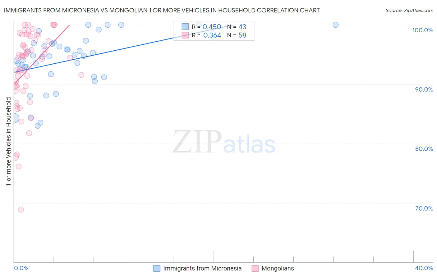 Immigrants from Micronesia vs Mongolian 1 or more Vehicles in Household