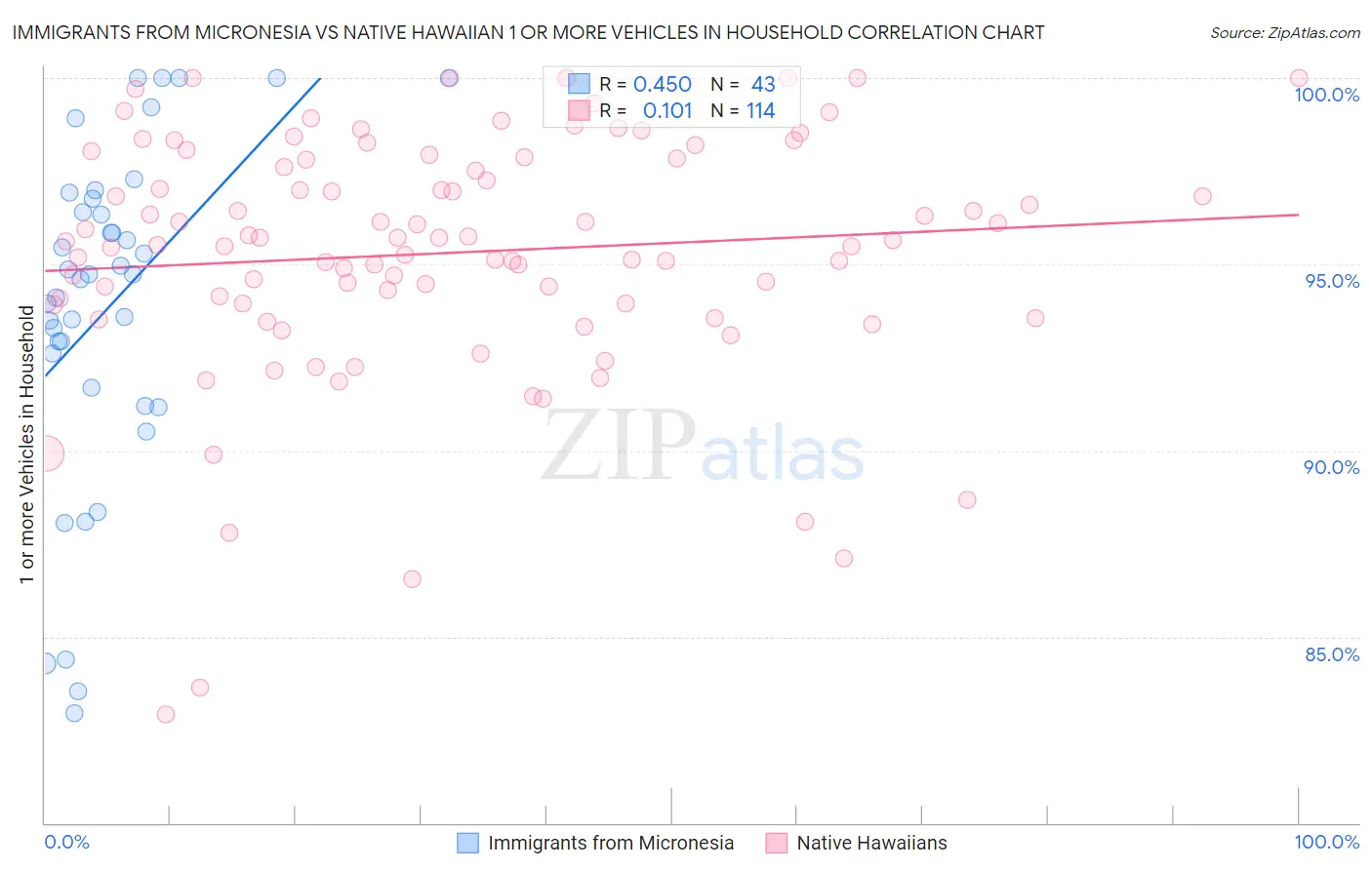 Immigrants from Micronesia vs Native Hawaiian 1 or more Vehicles in Household