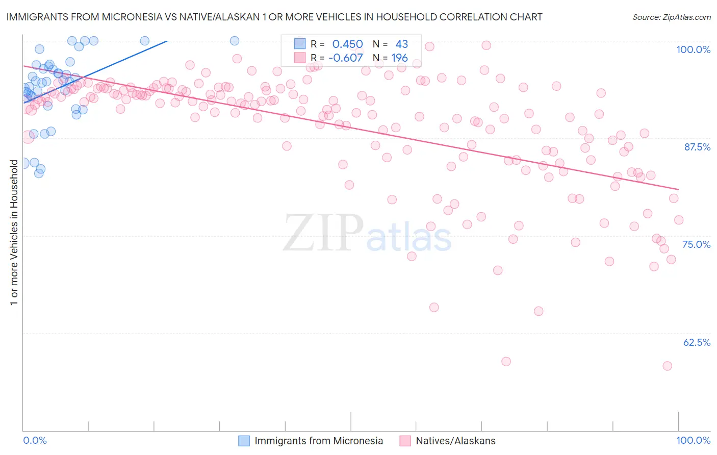 Immigrants from Micronesia vs Native/Alaskan 1 or more Vehicles in Household