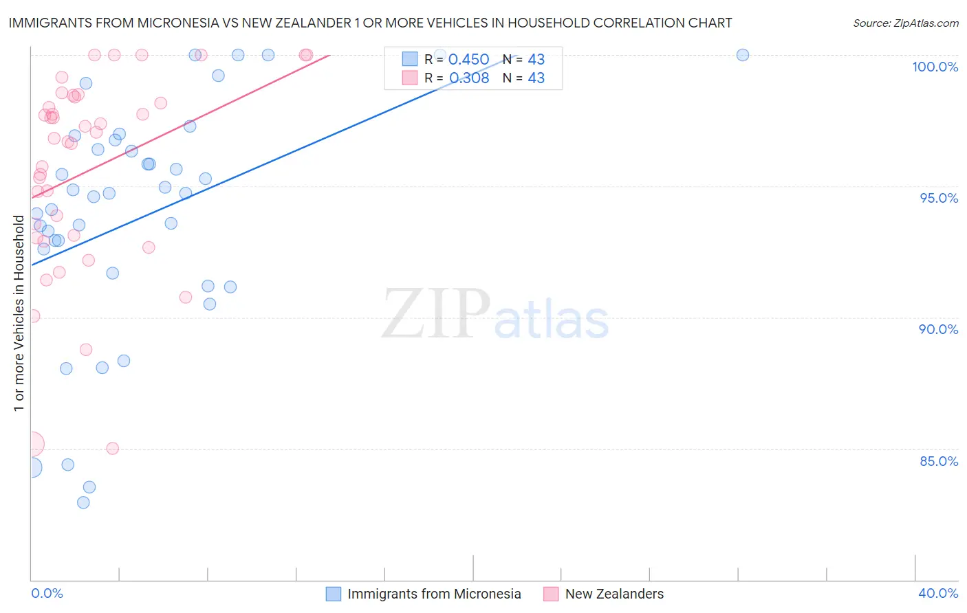 Immigrants from Micronesia vs New Zealander 1 or more Vehicles in Household
