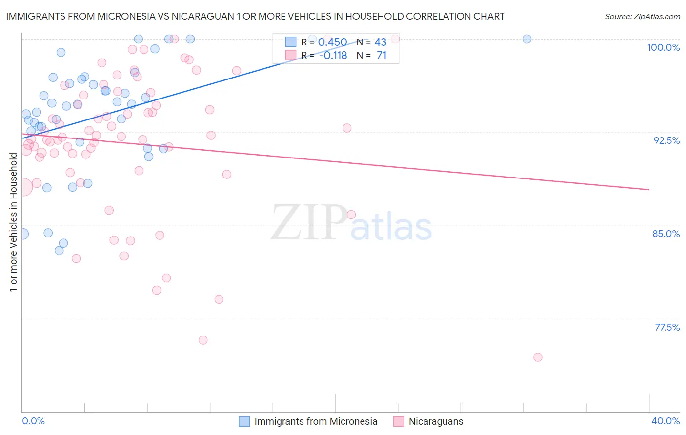 Immigrants from Micronesia vs Nicaraguan 1 or more Vehicles in Household