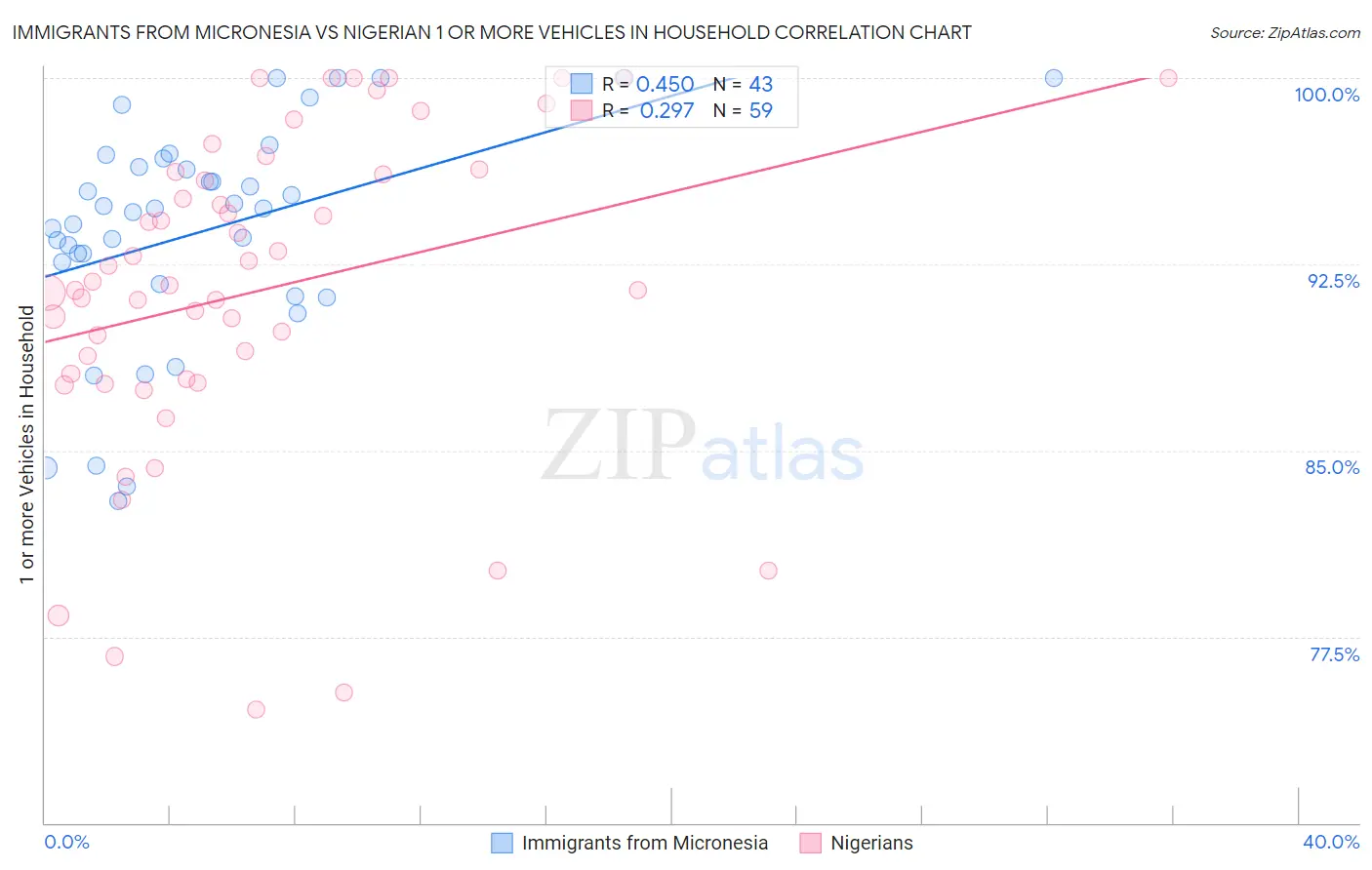 Immigrants from Micronesia vs Nigerian 1 or more Vehicles in Household