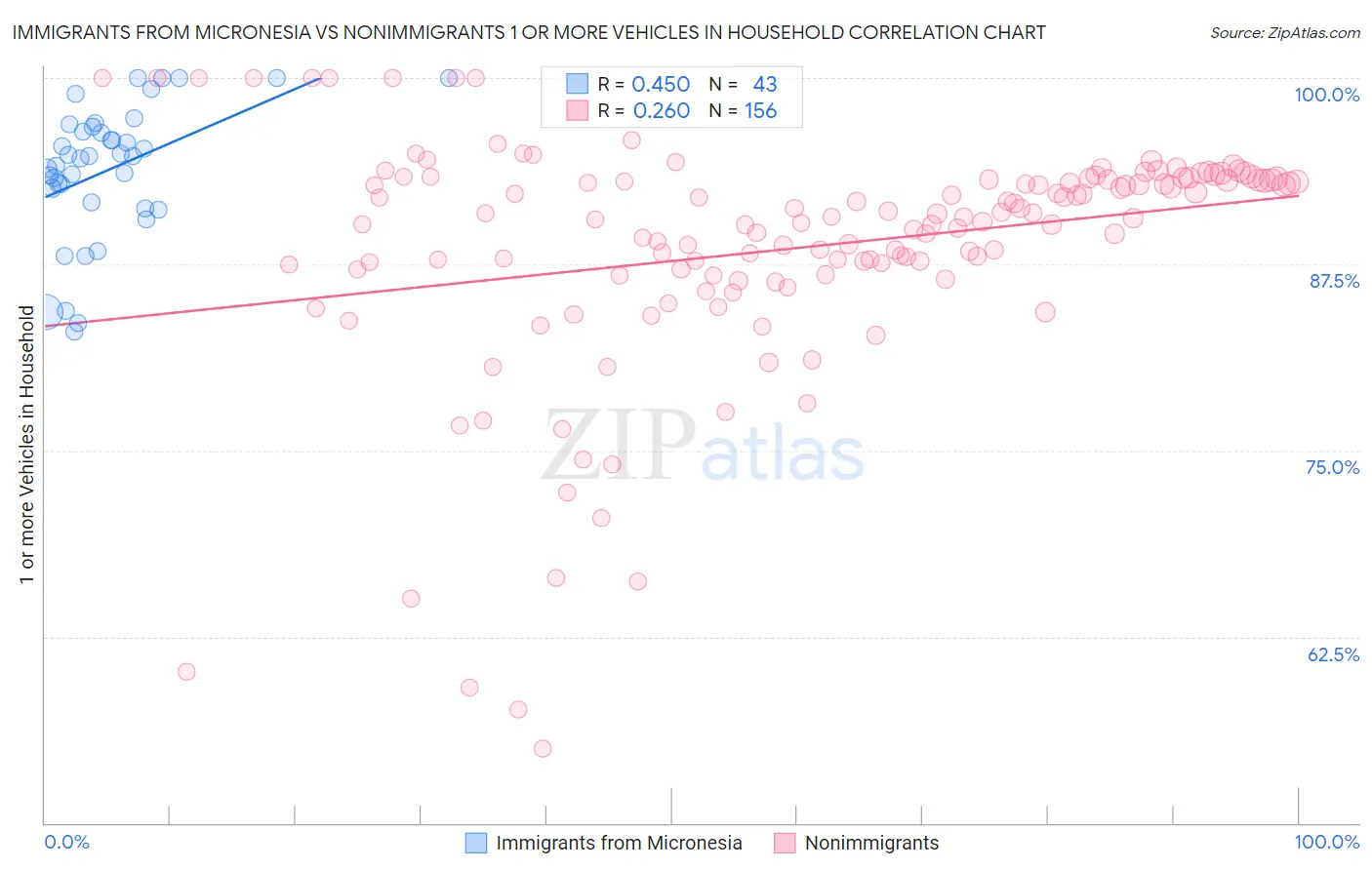 Immigrants from Micronesia vs Nonimmigrants 1 or more Vehicles in Household