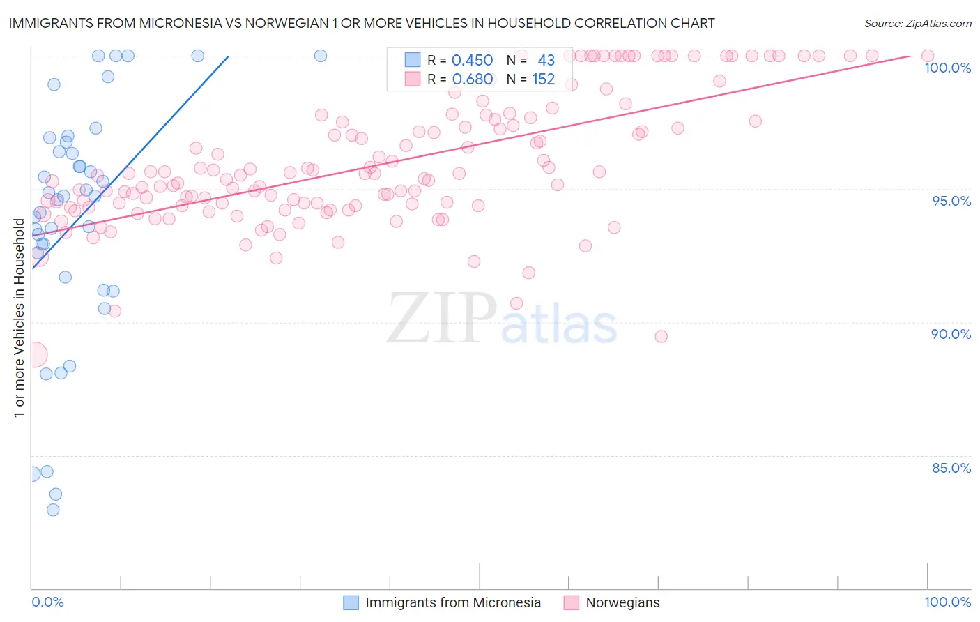Immigrants from Micronesia vs Norwegian 1 or more Vehicles in Household