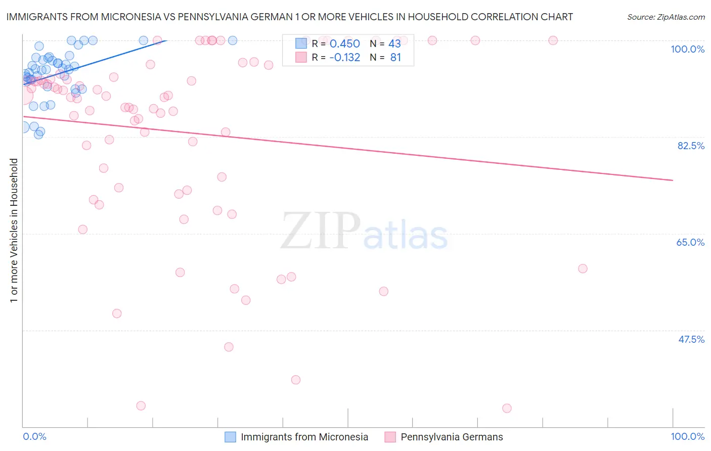 Immigrants from Micronesia vs Pennsylvania German 1 or more Vehicles in Household