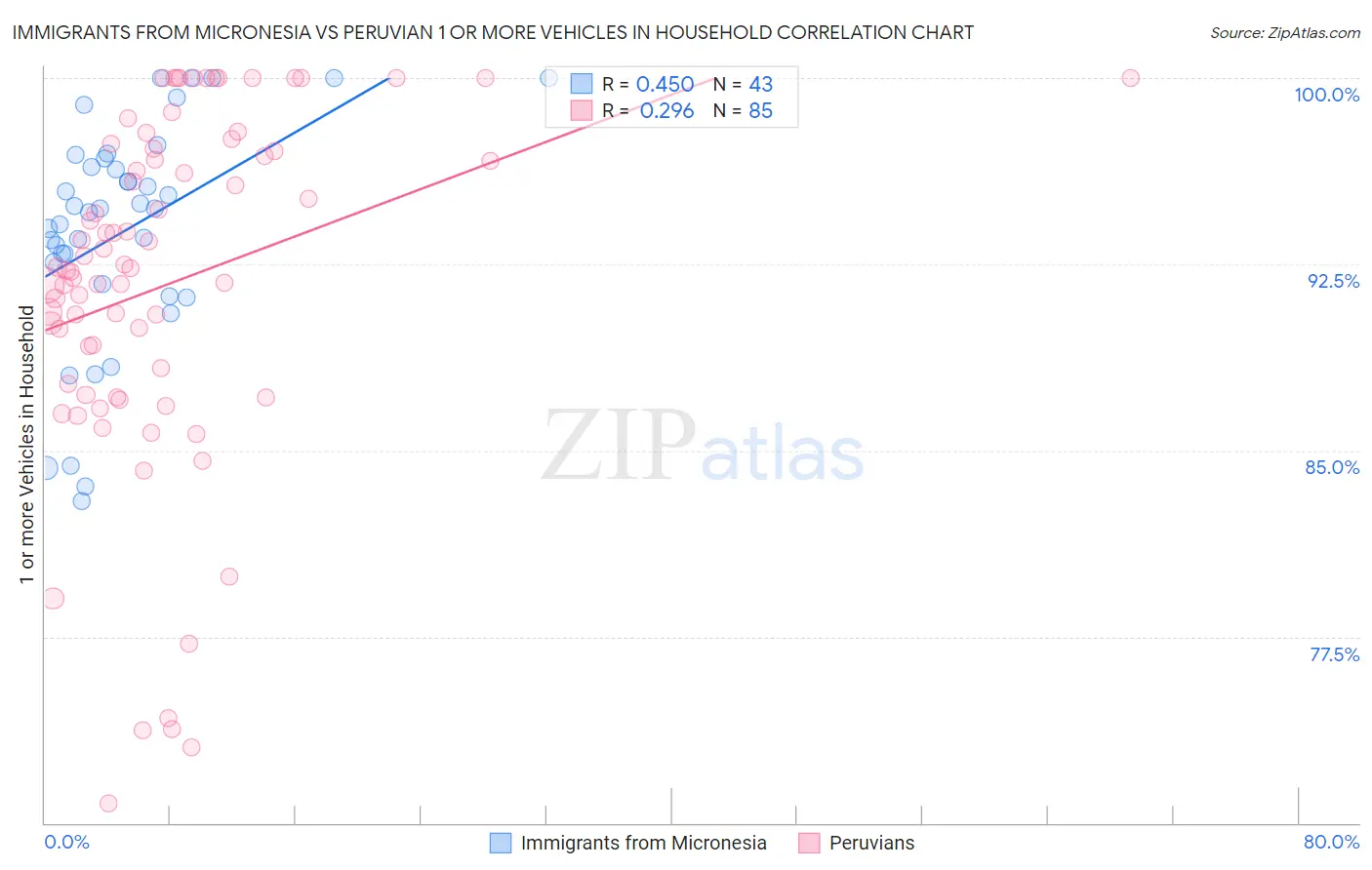 Immigrants from Micronesia vs Peruvian 1 or more Vehicles in Household