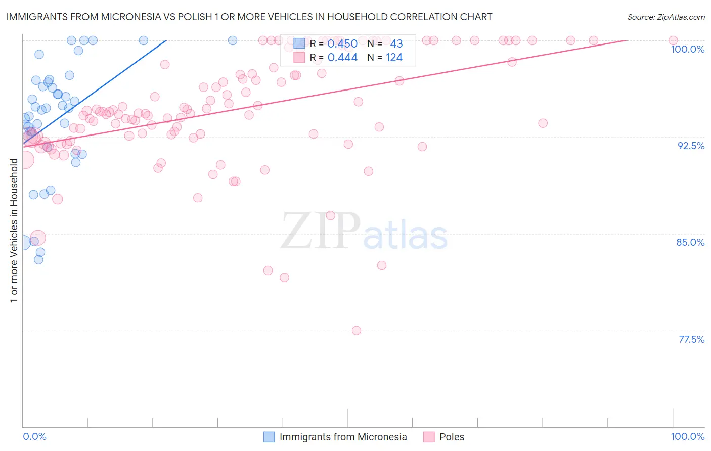 Immigrants from Micronesia vs Polish 1 or more Vehicles in Household
