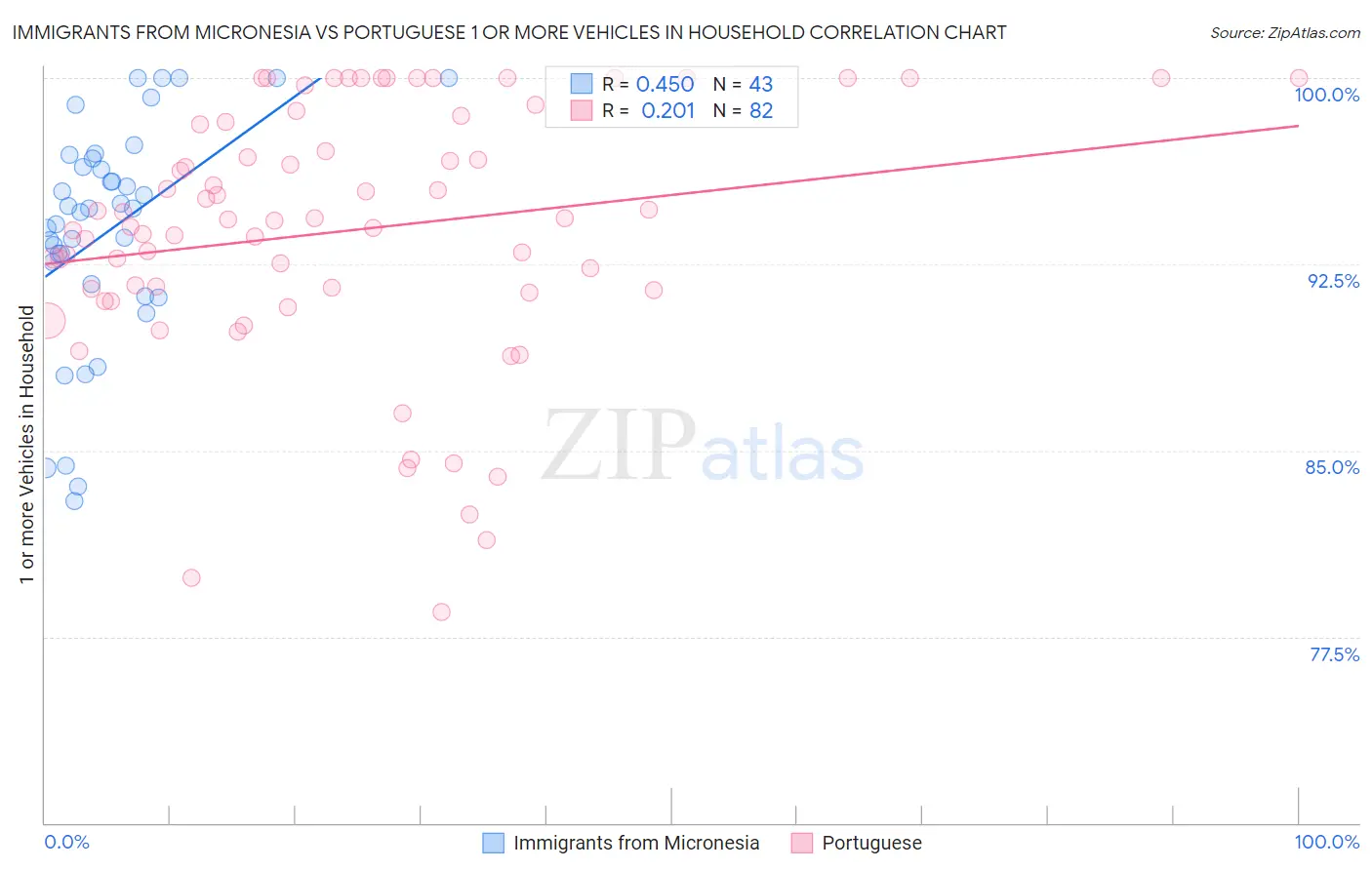 Immigrants from Micronesia vs Portuguese 1 or more Vehicles in Household