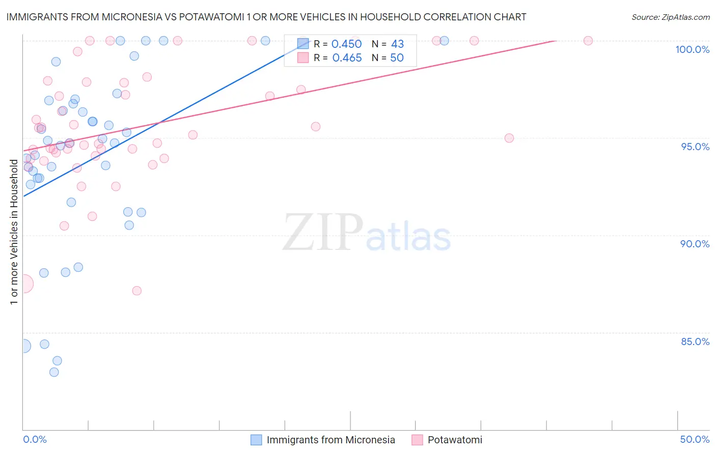 Immigrants from Micronesia vs Potawatomi 1 or more Vehicles in Household