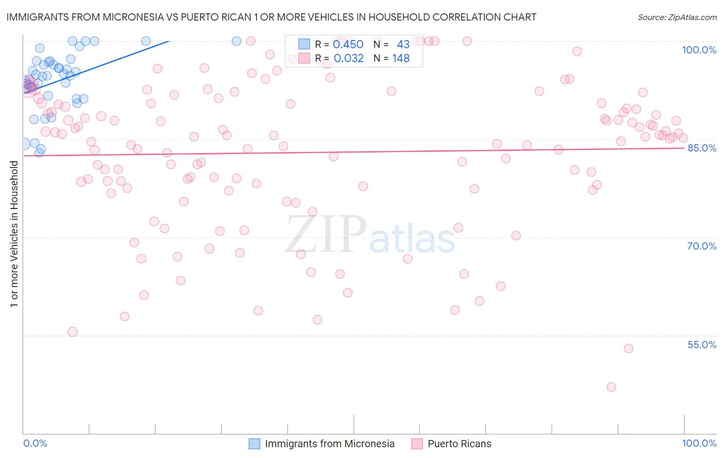 Immigrants from Micronesia vs Puerto Rican 1 or more Vehicles in Household