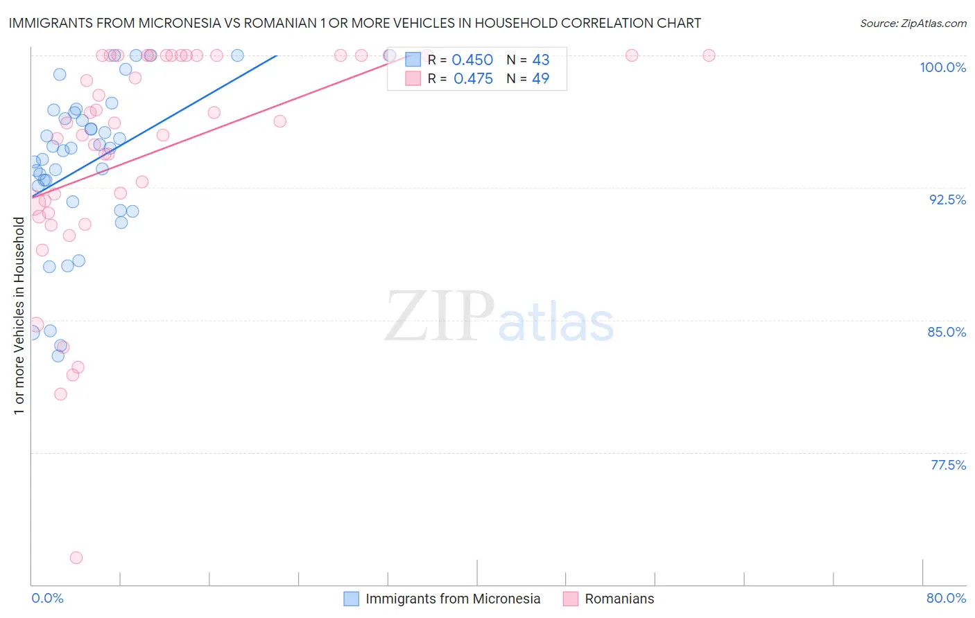 Immigrants from Micronesia vs Romanian 1 or more Vehicles in Household