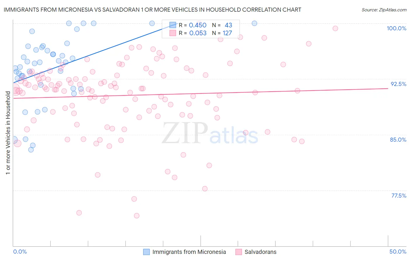 Immigrants from Micronesia vs Salvadoran 1 or more Vehicles in Household