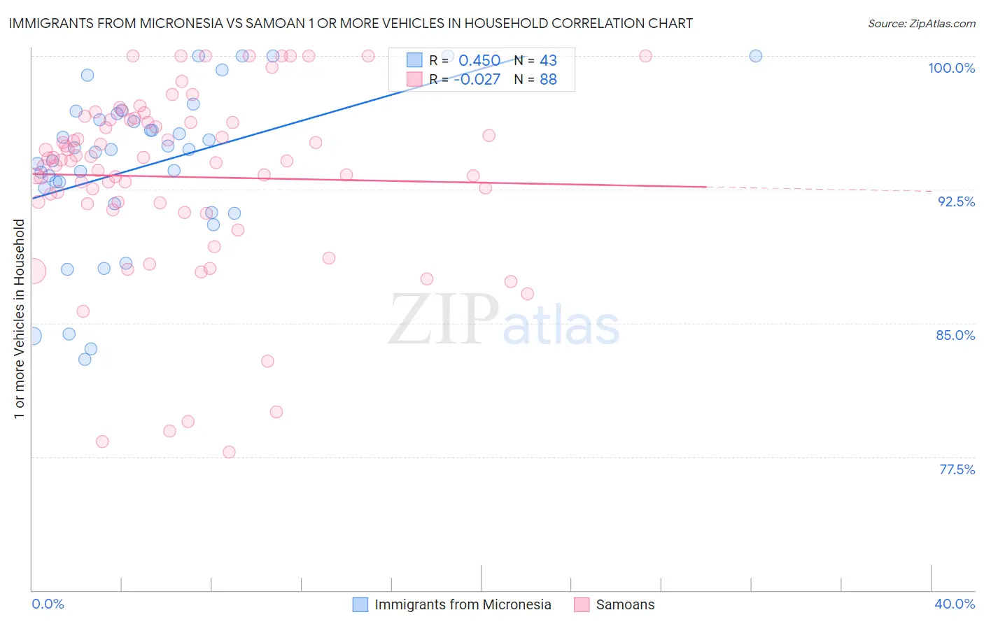 Immigrants from Micronesia vs Samoan 1 or more Vehicles in Household