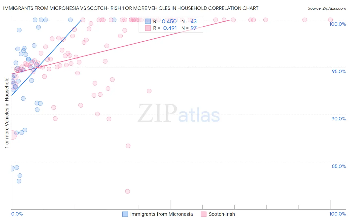 Immigrants from Micronesia vs Scotch-Irish 1 or more Vehicles in Household