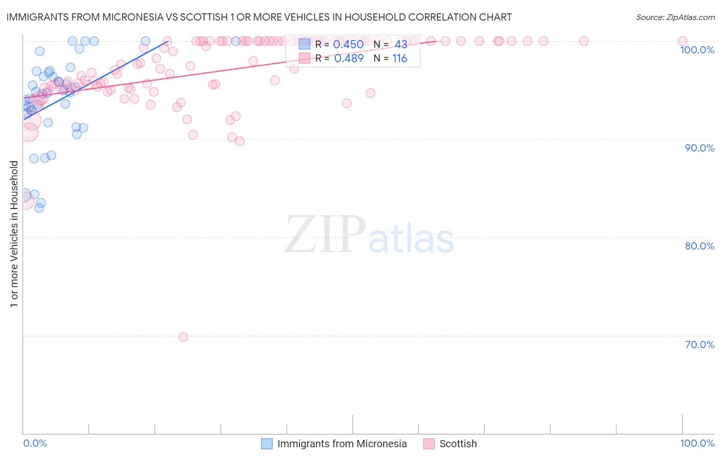 Immigrants from Micronesia vs Scottish 1 or more Vehicles in Household