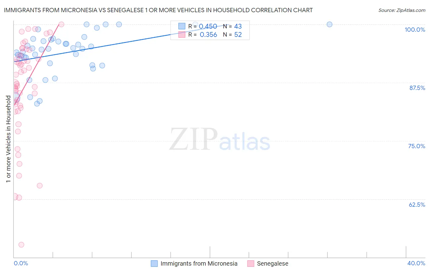 Immigrants from Micronesia vs Senegalese 1 or more Vehicles in Household