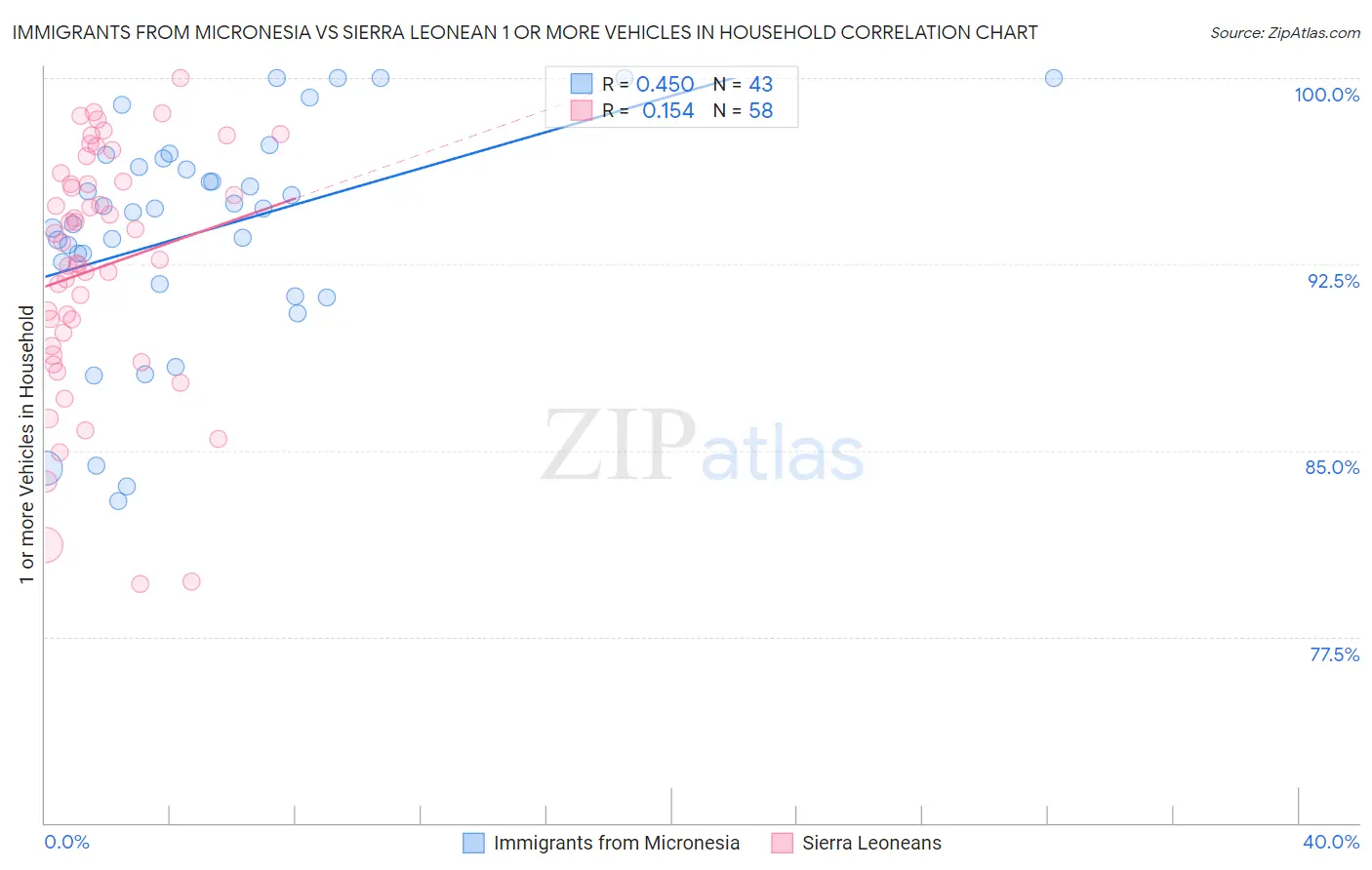Immigrants from Micronesia vs Sierra Leonean 1 or more Vehicles in Household