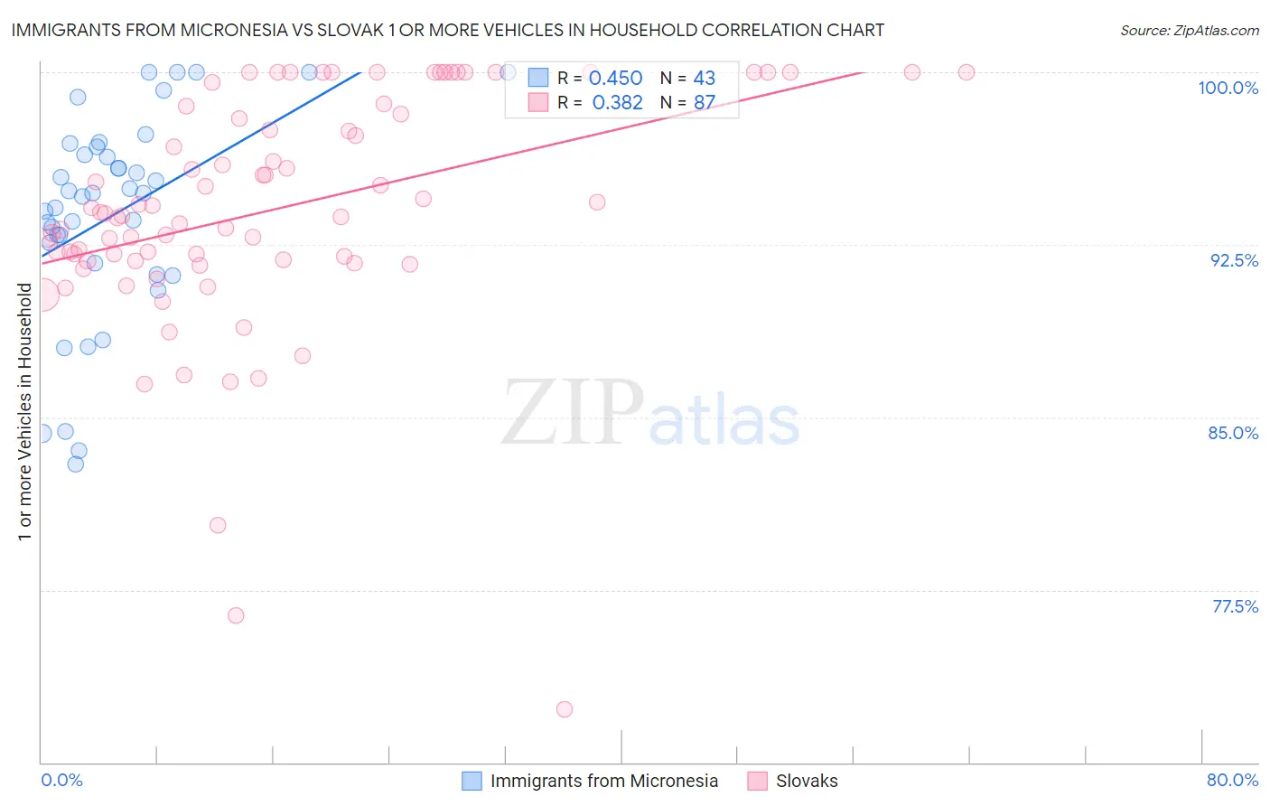 Immigrants from Micronesia vs Slovak 1 or more Vehicles in Household
