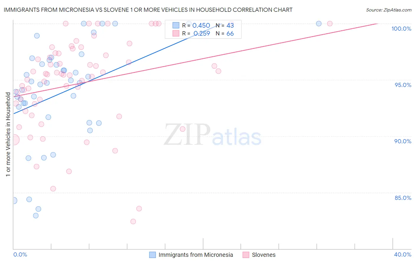 Immigrants from Micronesia vs Slovene 1 or more Vehicles in Household