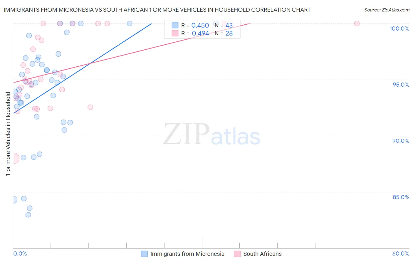 Immigrants from Micronesia vs South African 1 or more Vehicles in Household