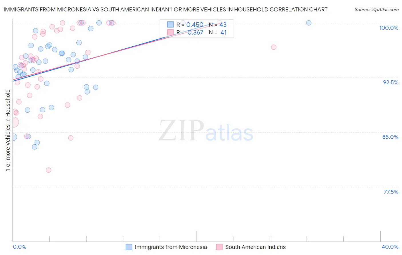 Immigrants from Micronesia vs South American Indian 1 or more Vehicles in Household