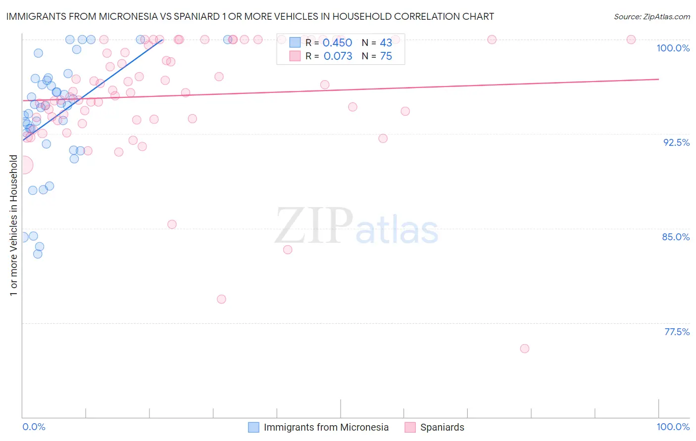 Immigrants from Micronesia vs Spaniard 1 or more Vehicles in Household