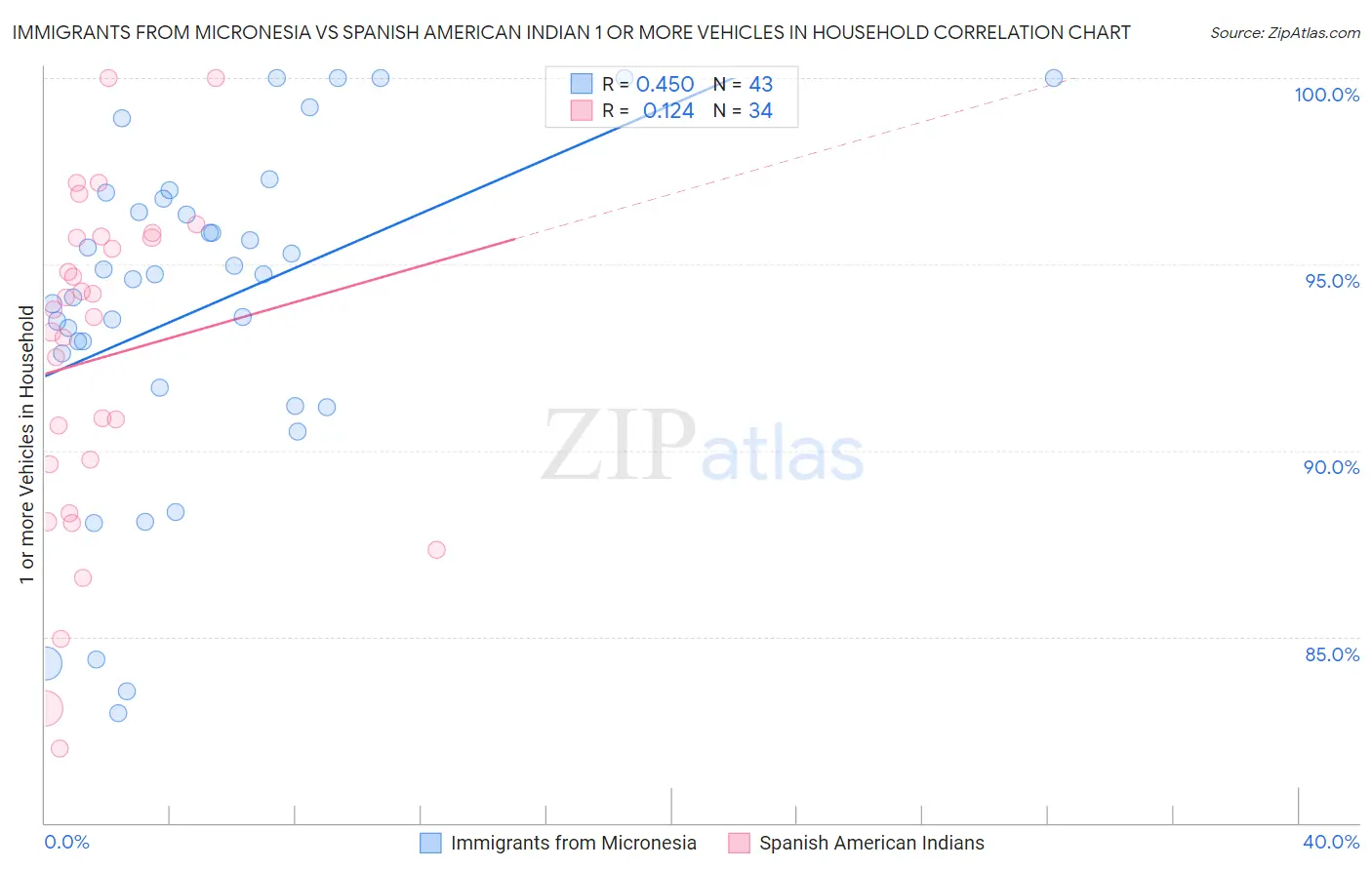 Immigrants from Micronesia vs Spanish American Indian 1 or more Vehicles in Household