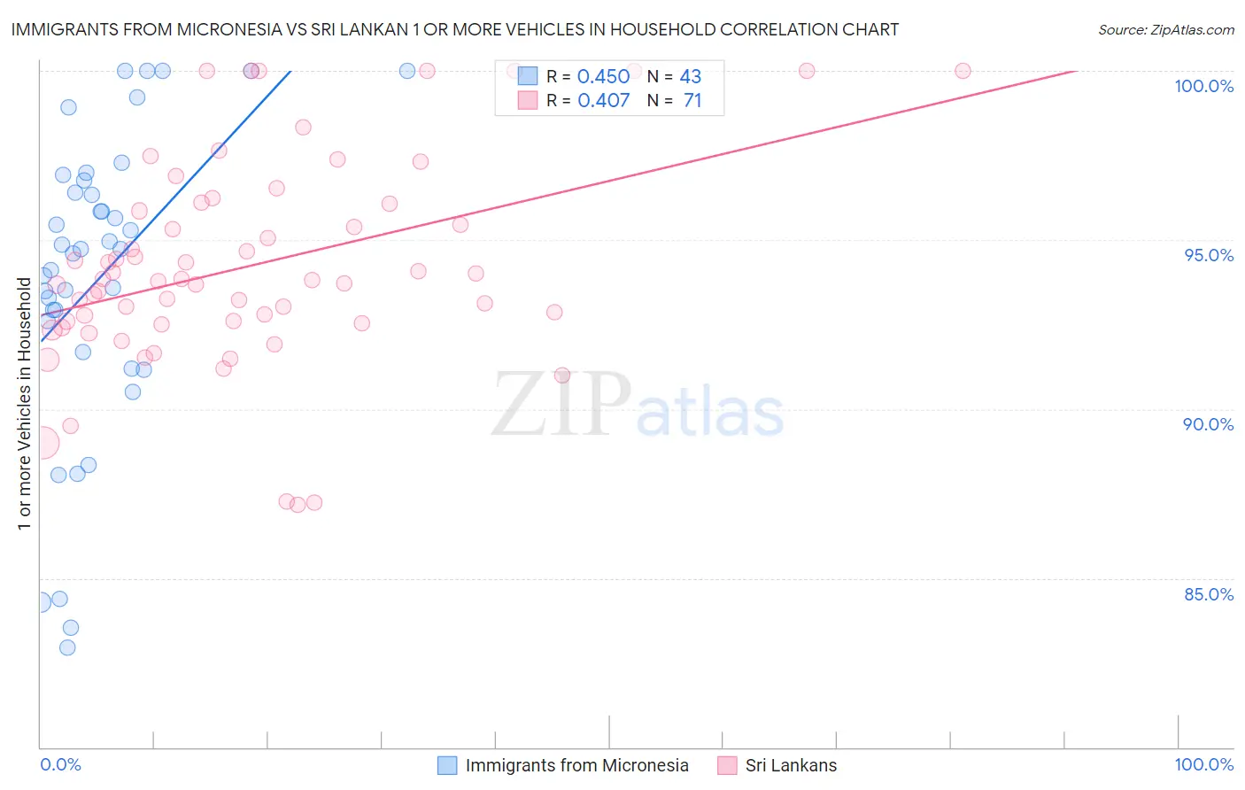 Immigrants from Micronesia vs Sri Lankan 1 or more Vehicles in Household